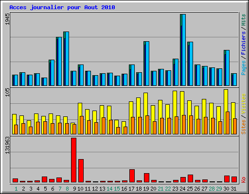 Acces journalier pour Aout 2010