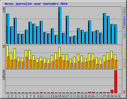 Acces journalier pour Septembre 2010