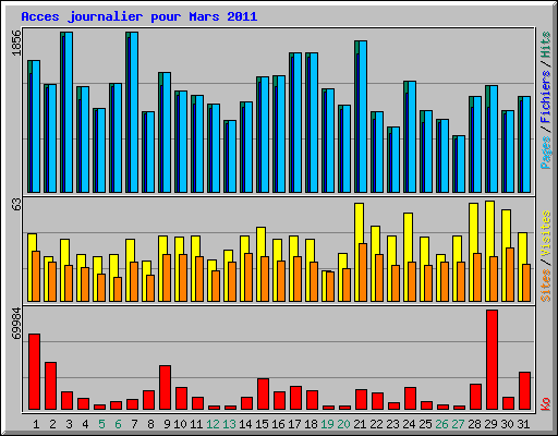 Acces journalier pour Mars 2011
