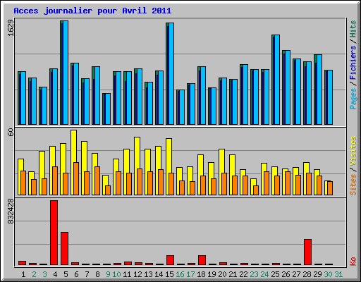Acces journalier pour Avril 2011