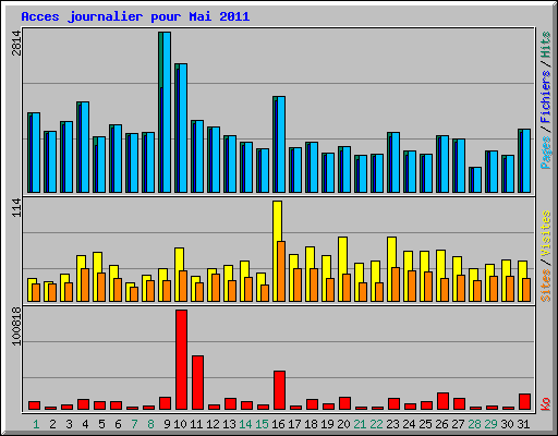 Acces journalier pour Mai 2011