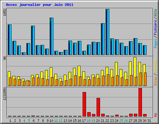 Acces journalier pour Juin 2011