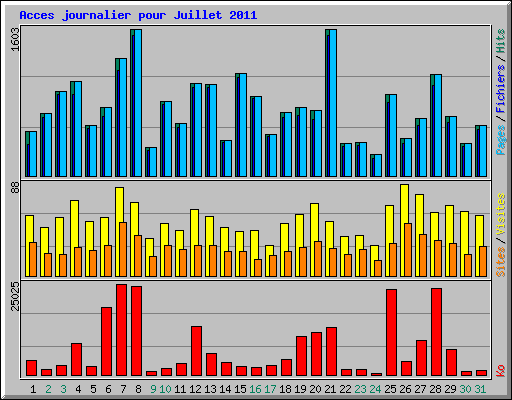 Acces journalier pour Juillet 2011