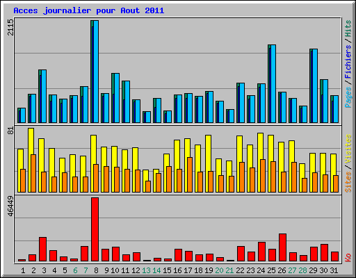 Acces journalier pour Aout 2011