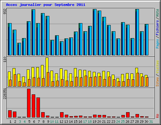 Acces journalier pour Septembre 2011