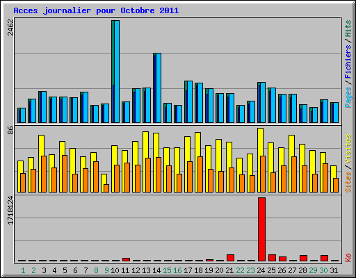 Acces journalier pour Octobre 2011