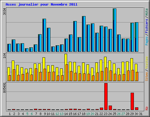 Acces journalier pour Novembre 2011