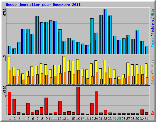 Acces journalier pour Decembre 2011