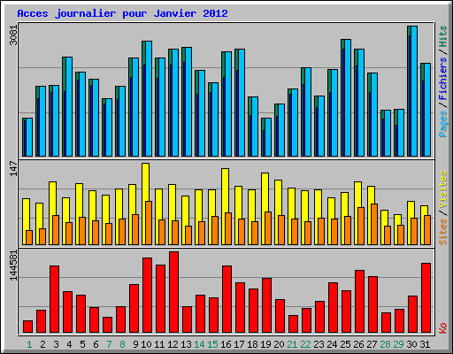 Acces journalier pour Janvier 2012