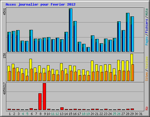 Acces journalier pour Fevrier 2012