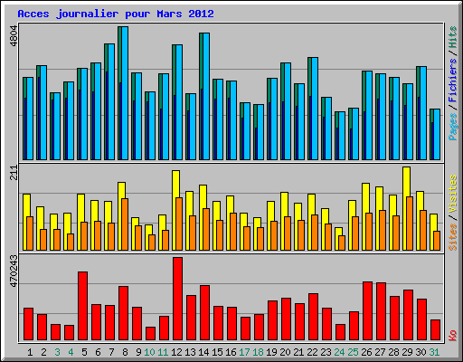 Acces journalier pour Mars 2012