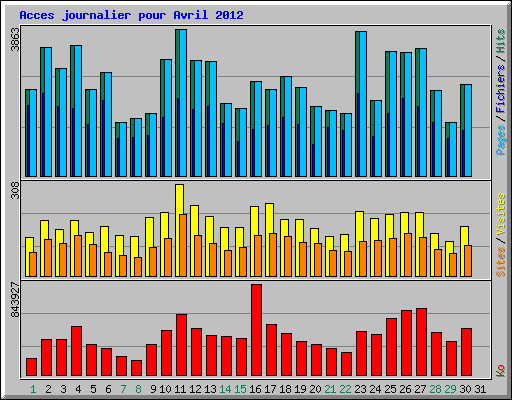 Acces journalier pour Avril 2012