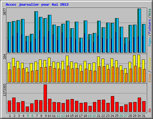 Acces journalier pour Mai 2012