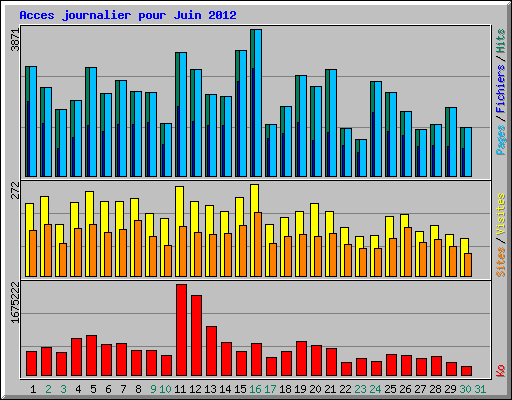 Acces journalier pour Juin 2012