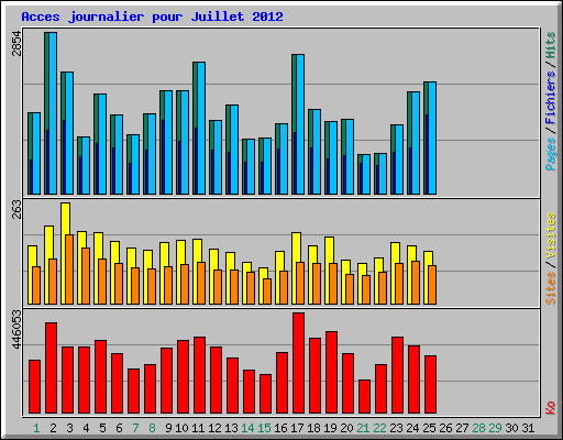 Acces journalier pour Juillet 2012