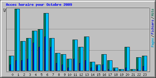 Acces horaire pour Octobre 2009