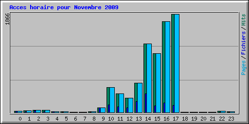 Acces horaire pour Novembre 2009