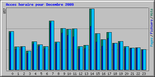 Acces horaire pour Decembre 2009