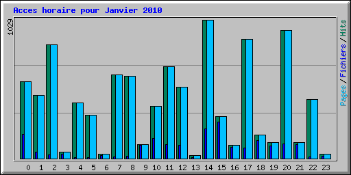 Acces horaire pour Janvier 2010
