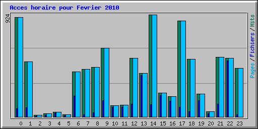 Acces horaire pour Fevrier 2010