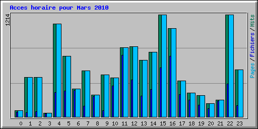 Acces horaire pour Mars 2010