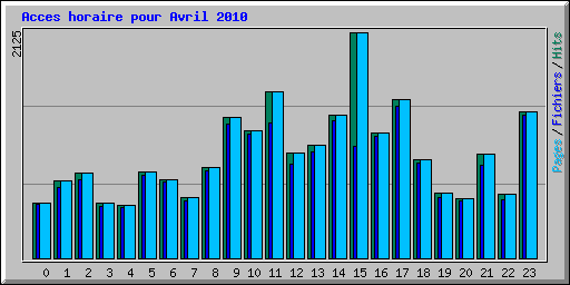 Acces horaire pour Avril 2010
