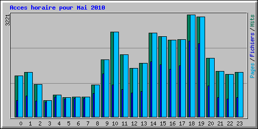 Acces horaire pour Mai 2010
