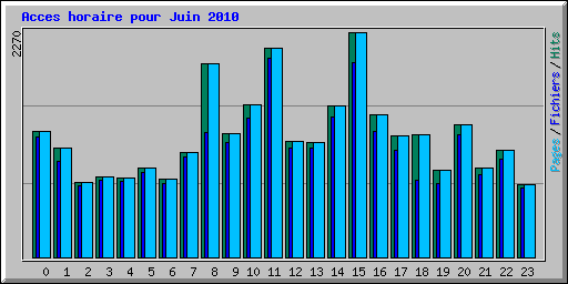 Acces horaire pour Juin 2010