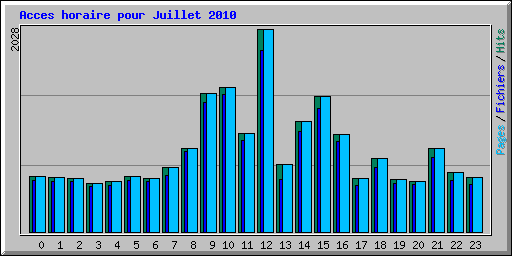 Acces horaire pour Juillet 2010