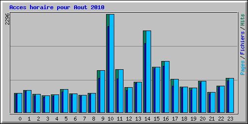 Acces horaire pour Aout 2010