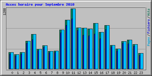 Acces horaire pour Septembre 2010