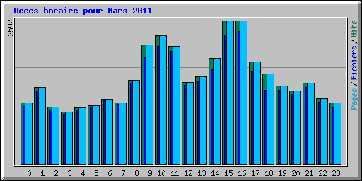 Acces horaire pour Mars 2011