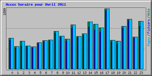 Acces horaire pour Avril 2011