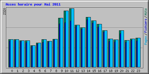 Acces horaire pour Mai 2011