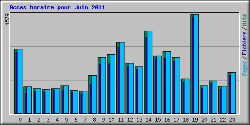 Acces horaire pour Juin 2011