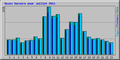 Acces horaire pour Juillet 2011
