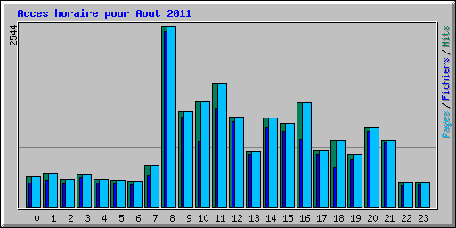 Acces horaire pour Aout 2011