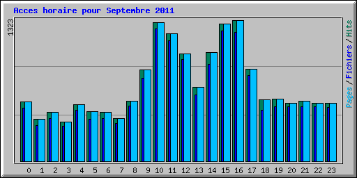 Acces horaire pour Septembre 2011