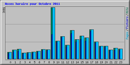 Acces horaire pour Octobre 2011
