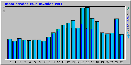 Acces horaire pour Novembre 2011