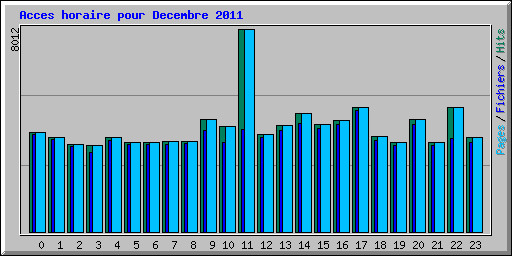 Acces horaire pour Decembre 2011