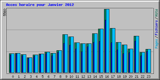 Acces horaire pour Janvier 2012