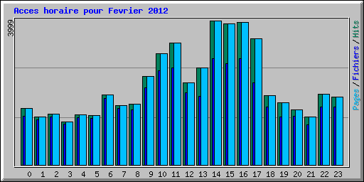 Acces horaire pour Fevrier 2012