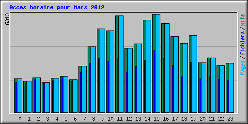 Acces horaire pour Mars 2012