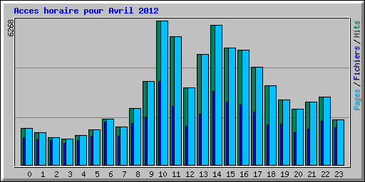 Acces horaire pour Avril 2012