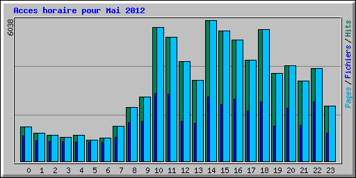 Acces horaire pour Mai 2012