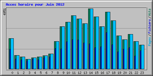 Acces horaire pour Juin 2012