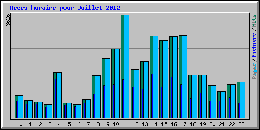 Acces horaire pour Juillet 2012