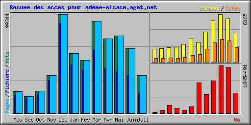 Resume des acces pour ademe-alsace.agat.net