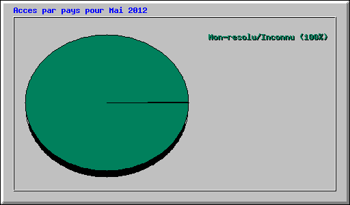 Acces par pays pour Mai 2012